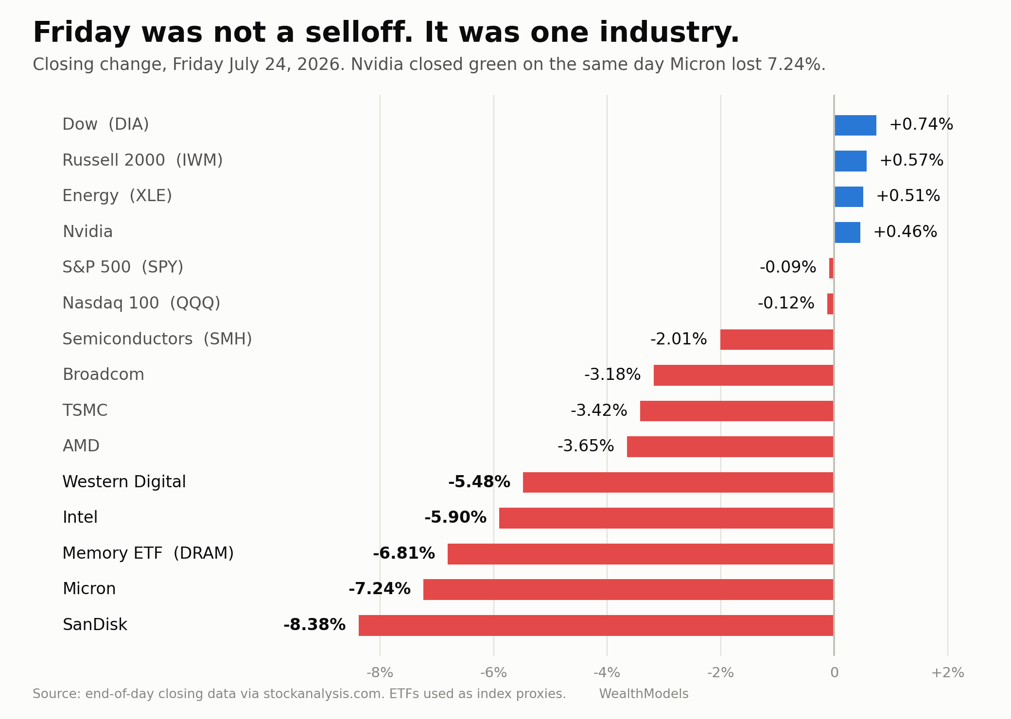 Horizontal bar chart of closing changes on Friday July 24 2026, showing the Dow up 0.74 percent and Nvidia up 0.46 percent while SanDisk fell 8.38 percent and Micron fell 7.24 percent